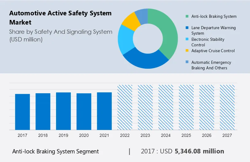 Automotive Active Safety System Market Size