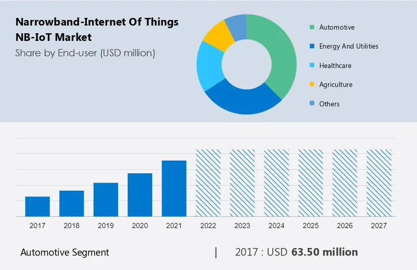 Narrowband-Internet of Things (NB-IoT) Market Size