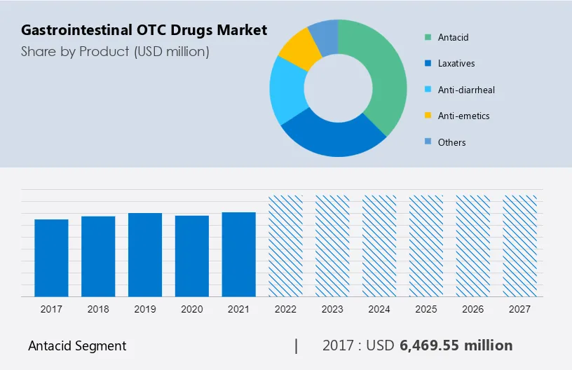 Gastrointestinal OTC Drugs Market Size
