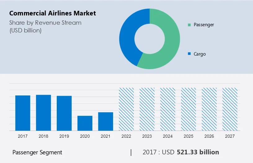 Commercial Airlines Market Size