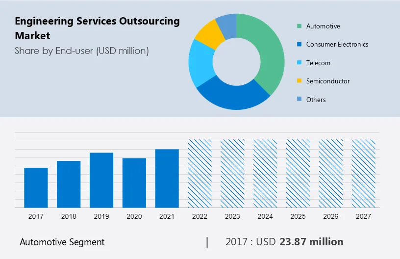 Engineering Services Outsourcing Market Size