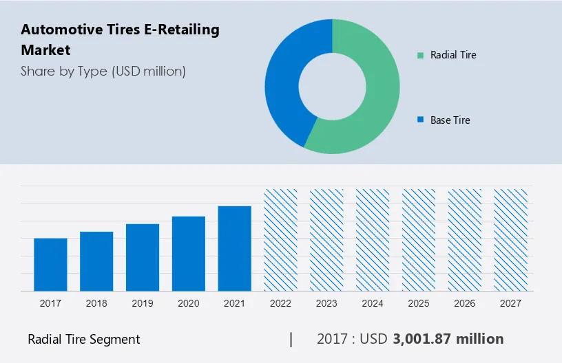 Automotive Tires E-Retailing Market Size