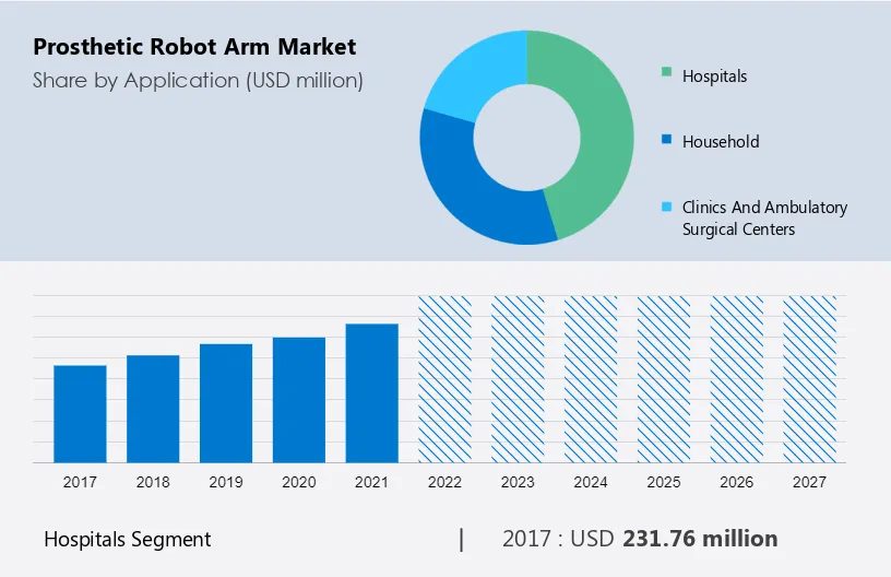 Prosthetic Robot Arm Market Size