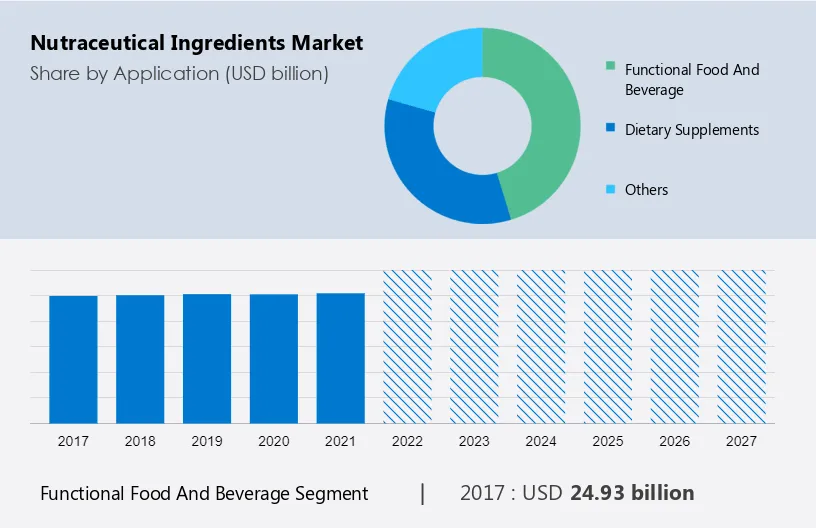 Nutraceutical Ingredients Market Size