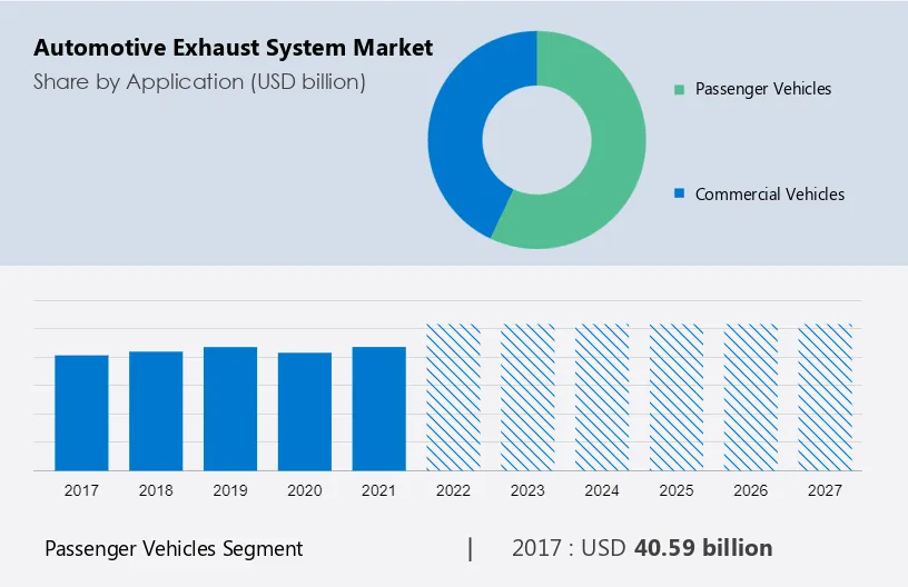 Automotive Exhaust System Market Size