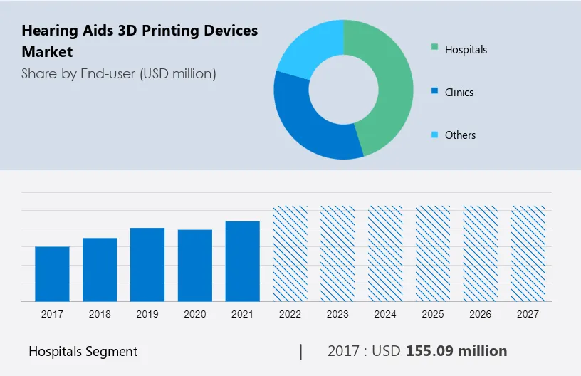Hearing Aids 3D Printing Devices Market Size