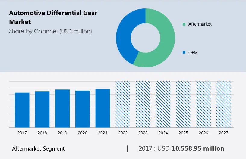 Automotive Differential Gear Market Size