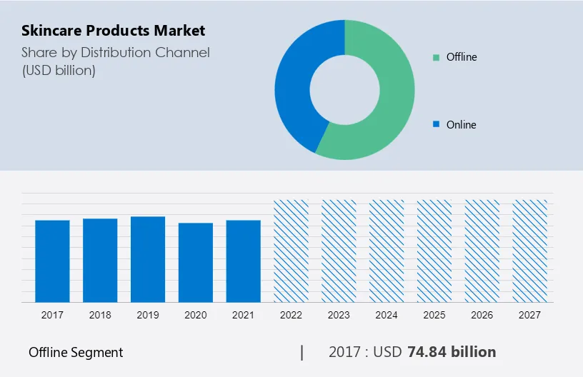 Skincare Products Market Size