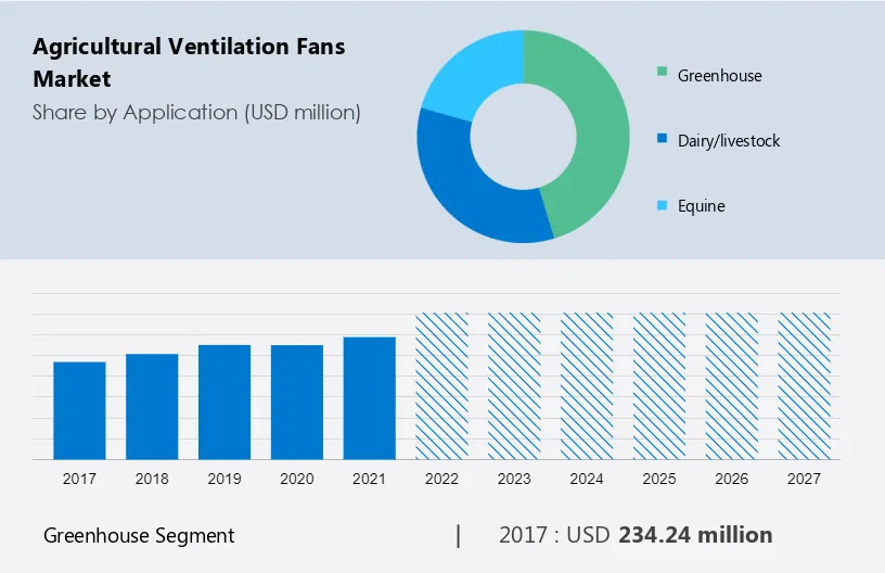 Agricultural Ventilation Fans Market Size