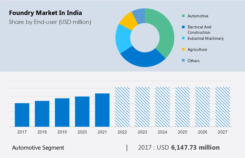 Foundry Market in India Size