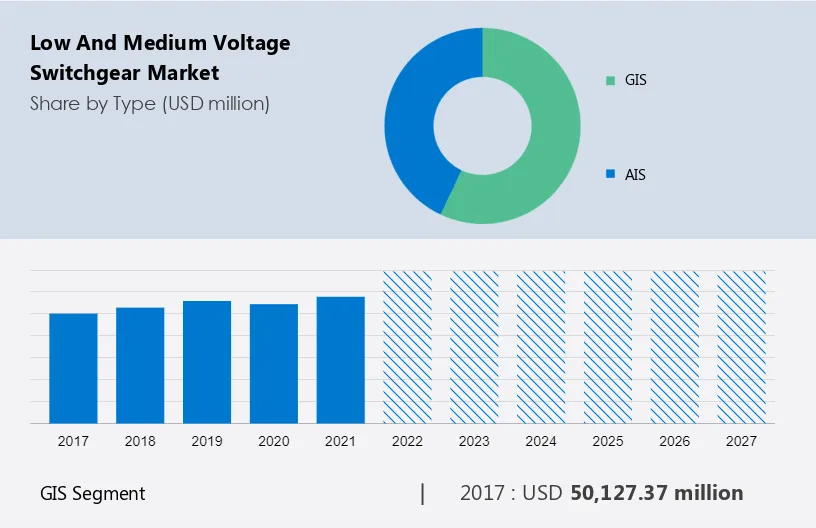 Low and Medium Voltage Switchgear Market Size