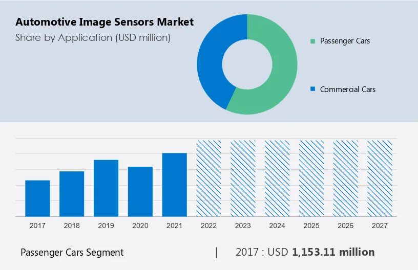 Automotive Image Sensors Market Size
