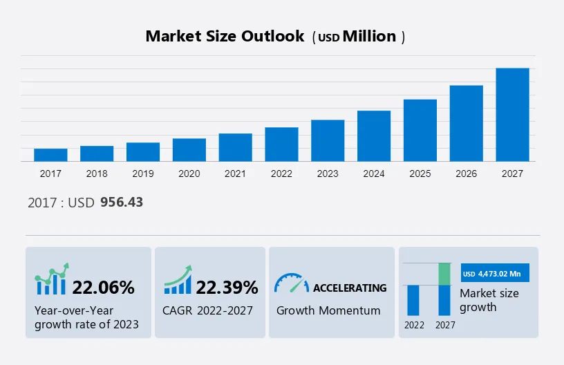 Access Control as a Service Market Size