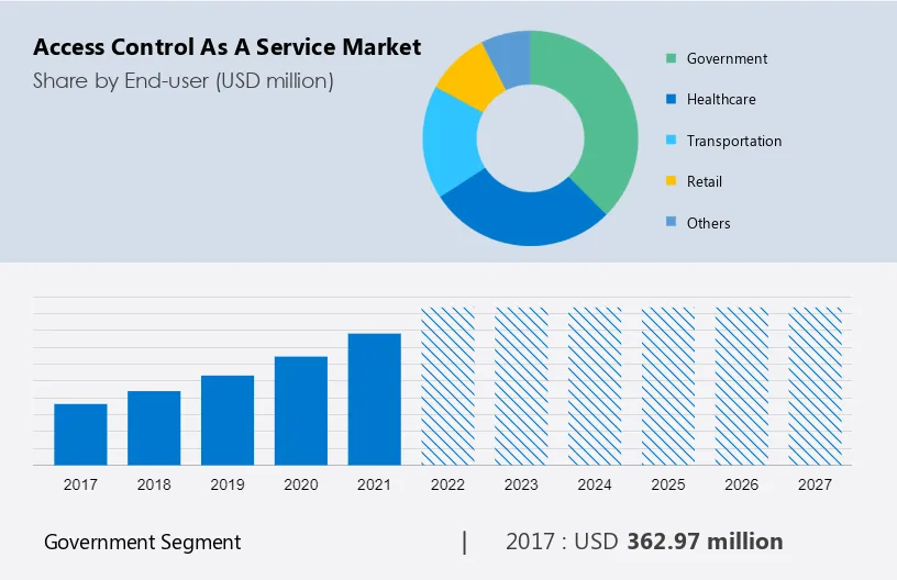 Access Control as a Service Market Size