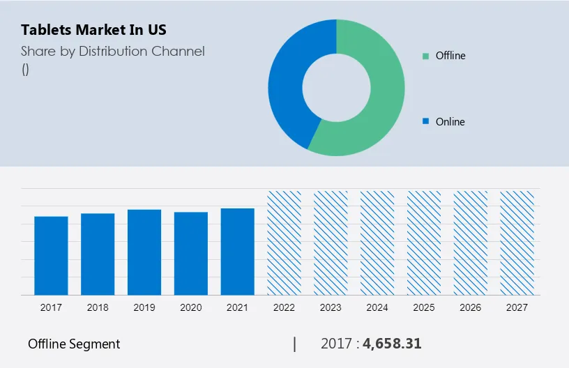 Tablets Market in US Size
