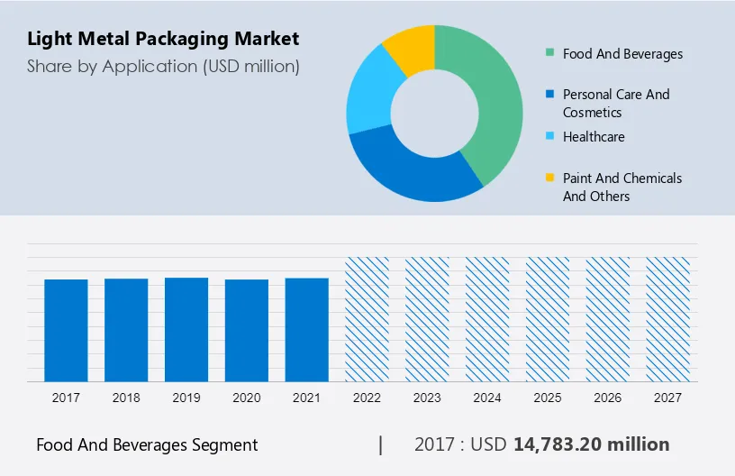 Light Metal Packaging Market Size