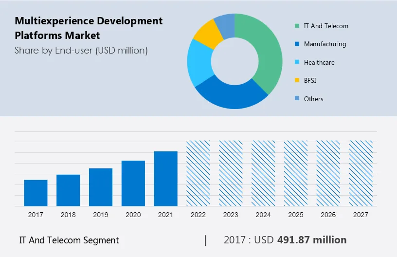 Multiexperience Development Platforms Market Size