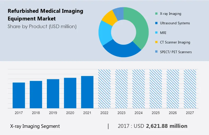 Refurbished Medical Imaging Equipment Market Size
