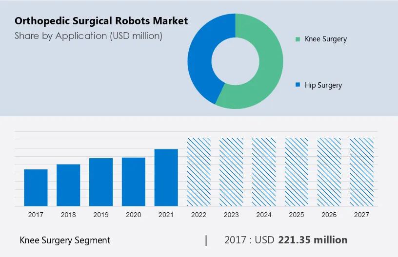 Orthopedic Surgical Robots Market Size