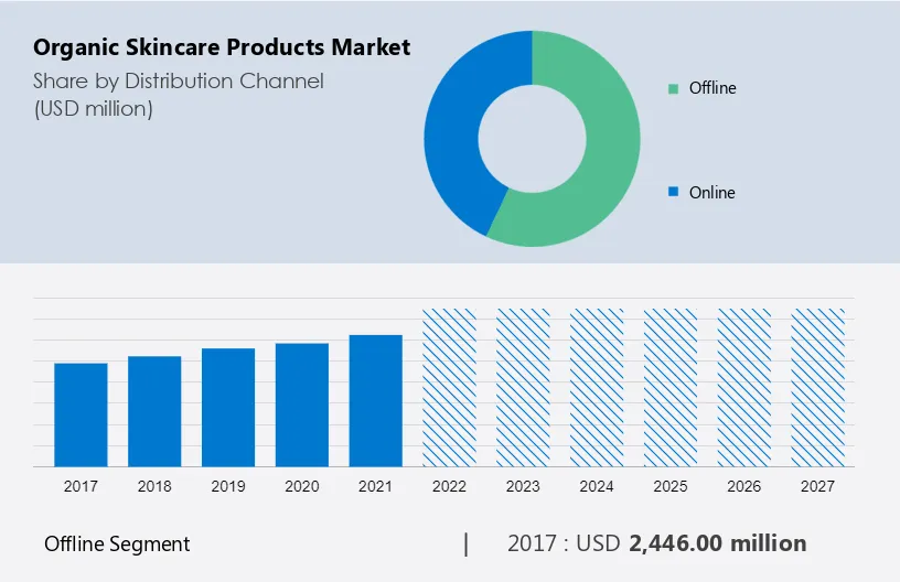 Organic Skincare Products Market Size