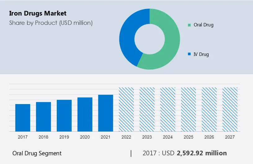 Iron Drugs Market Size