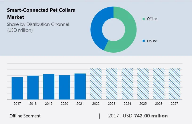 Smart-Connected Pet Collars Market Size