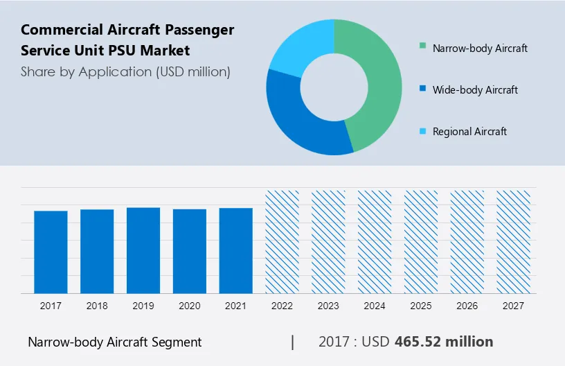 Commercial Aircraft Passenger Service Unit (PSU) Market Size