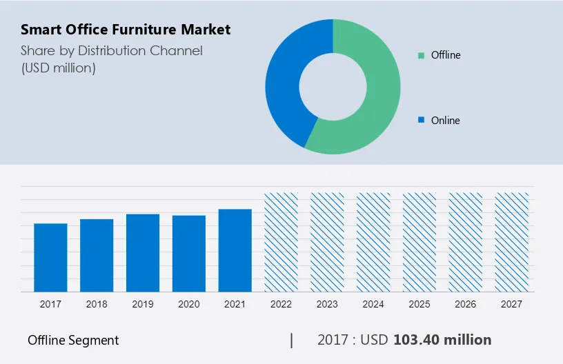 Smart Office Furniture Market Size