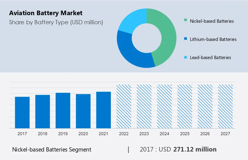 Aviation Battery Market Size