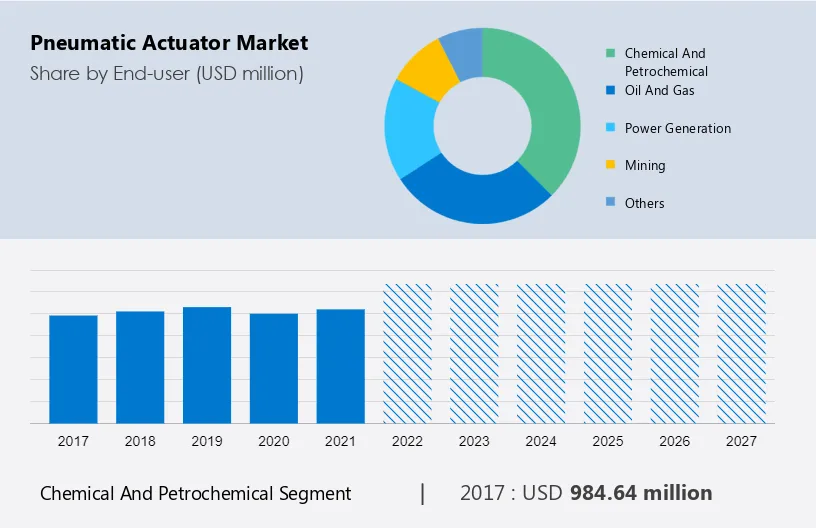 Pneumatic Actuator Market Size