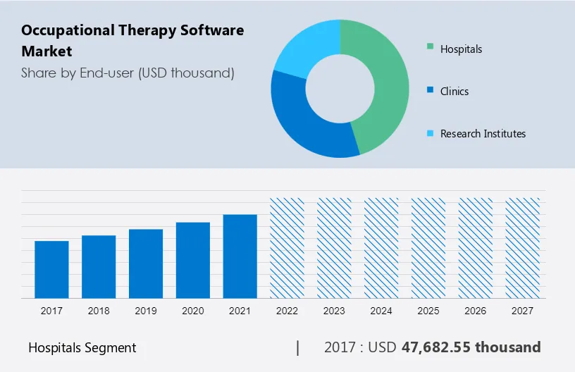 Occupational Therapy Software Market Size