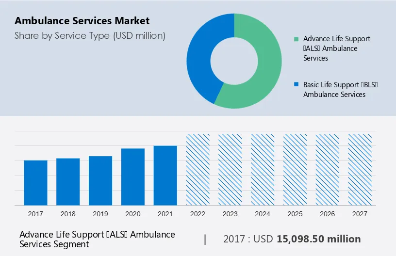 Ambulance Services Market Size