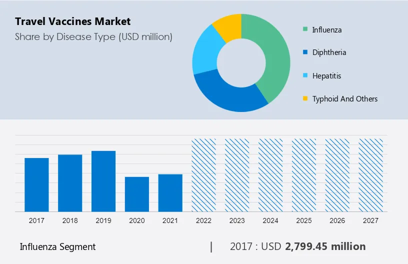 Travel Vaccines Market Size