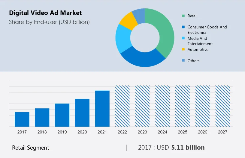 Digital Video Ad Market Size