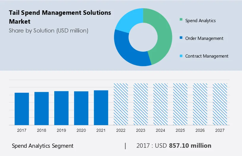 Tail Spend Management Solutions Market Size