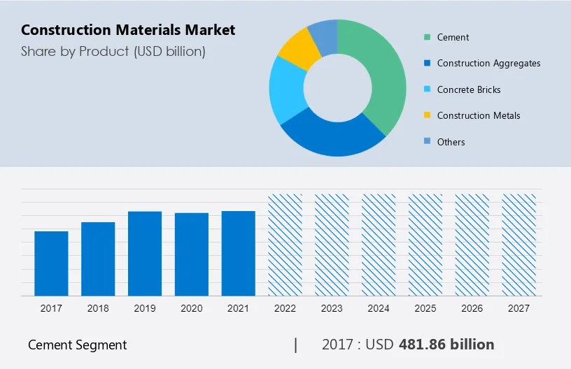 Construction Materials Market Size