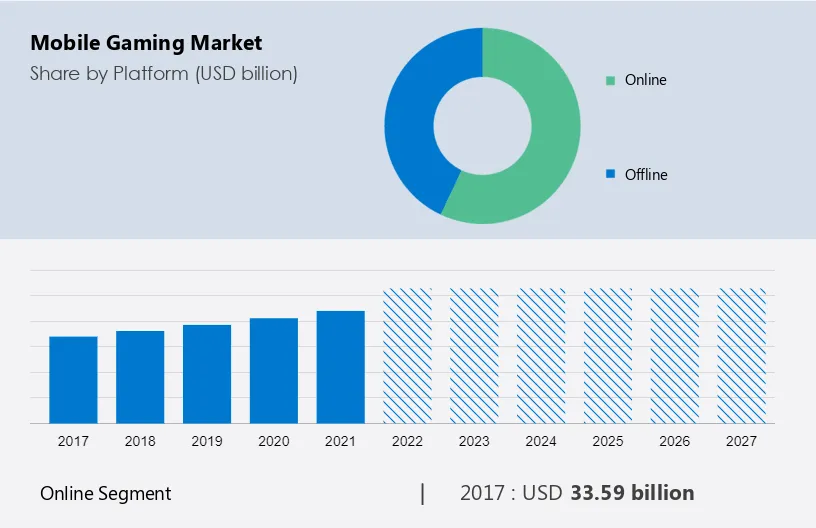 Mobile Gaming Market Size