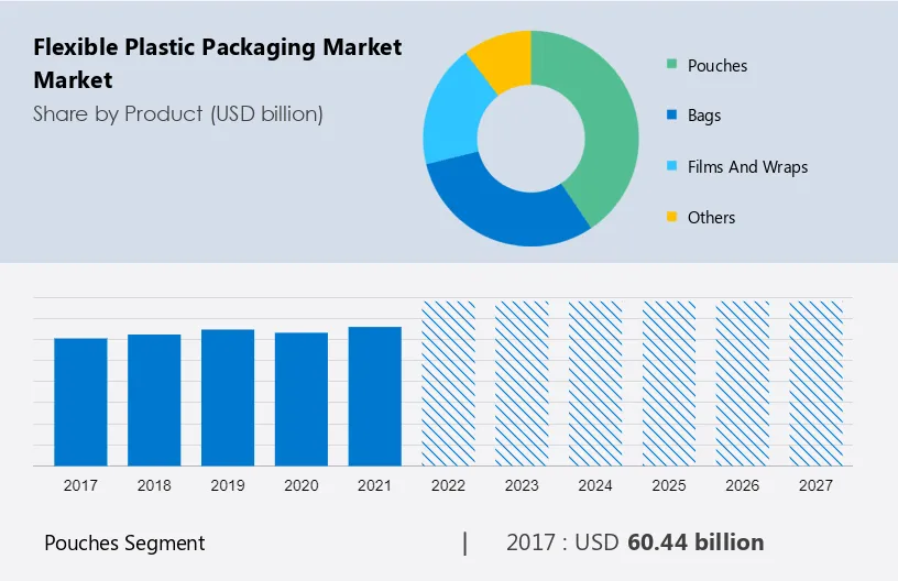 Flexible Plastic Packaging Market Market Size