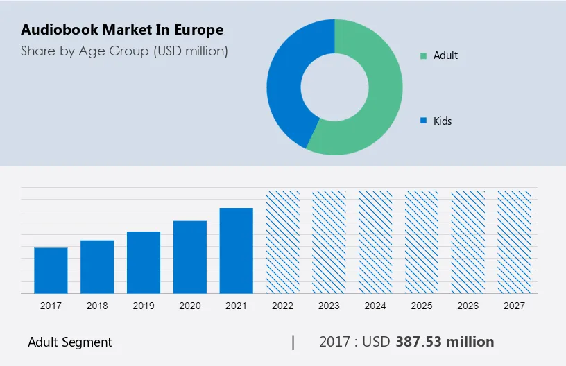 Audiobook Market in Europe Size
