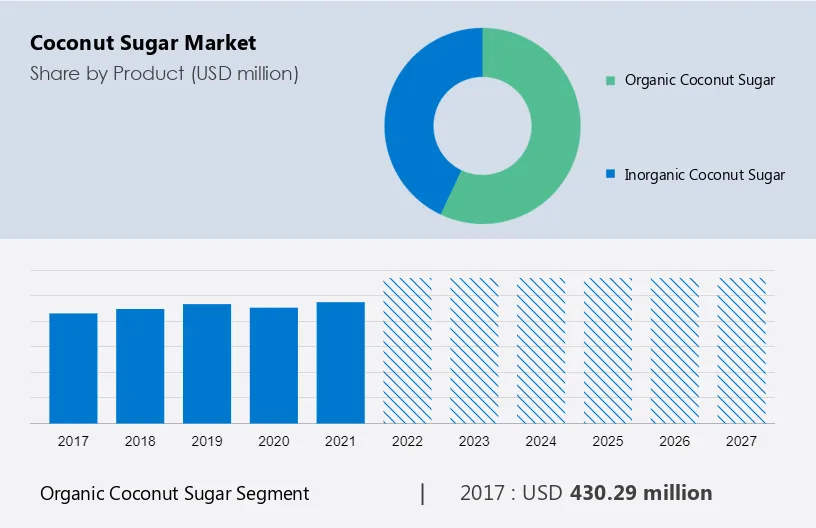 Coconut Sugar Market Size