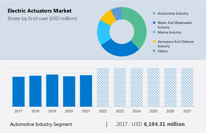 Electric Actuators Market Size