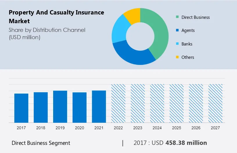 Property and Casualty Insurance Market Size