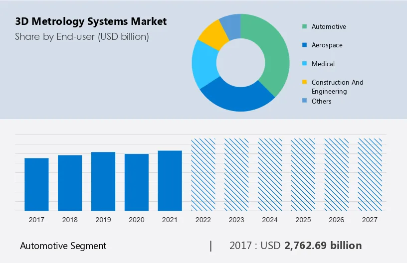 3D Metrology Systems Market Size