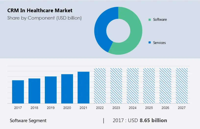 CRM in Healthcare Market Size