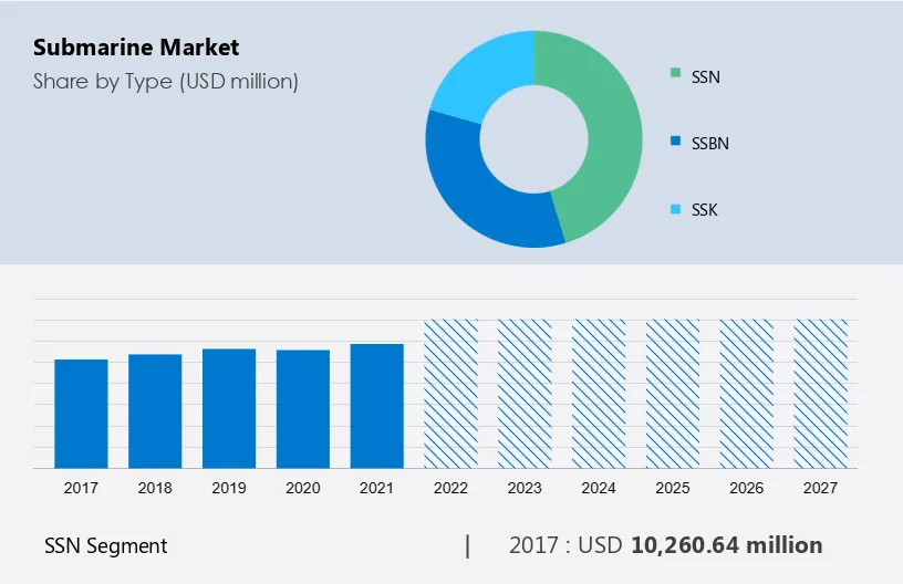 Submarine Market Size