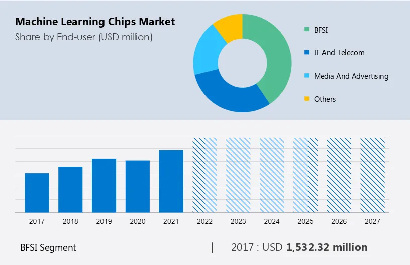 Machine Learning Chips Market Size