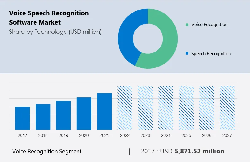 Voice Speech Recognition Software Market Size