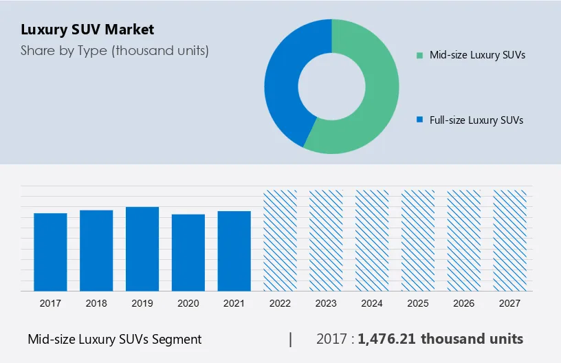 Luxury SUV Market Size