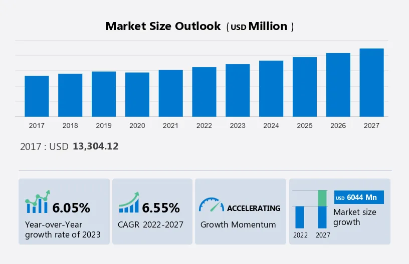 Dental Consumables Market Size