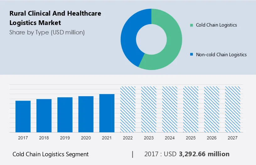 Rural Clinical and Healthcare Logistics Market Size